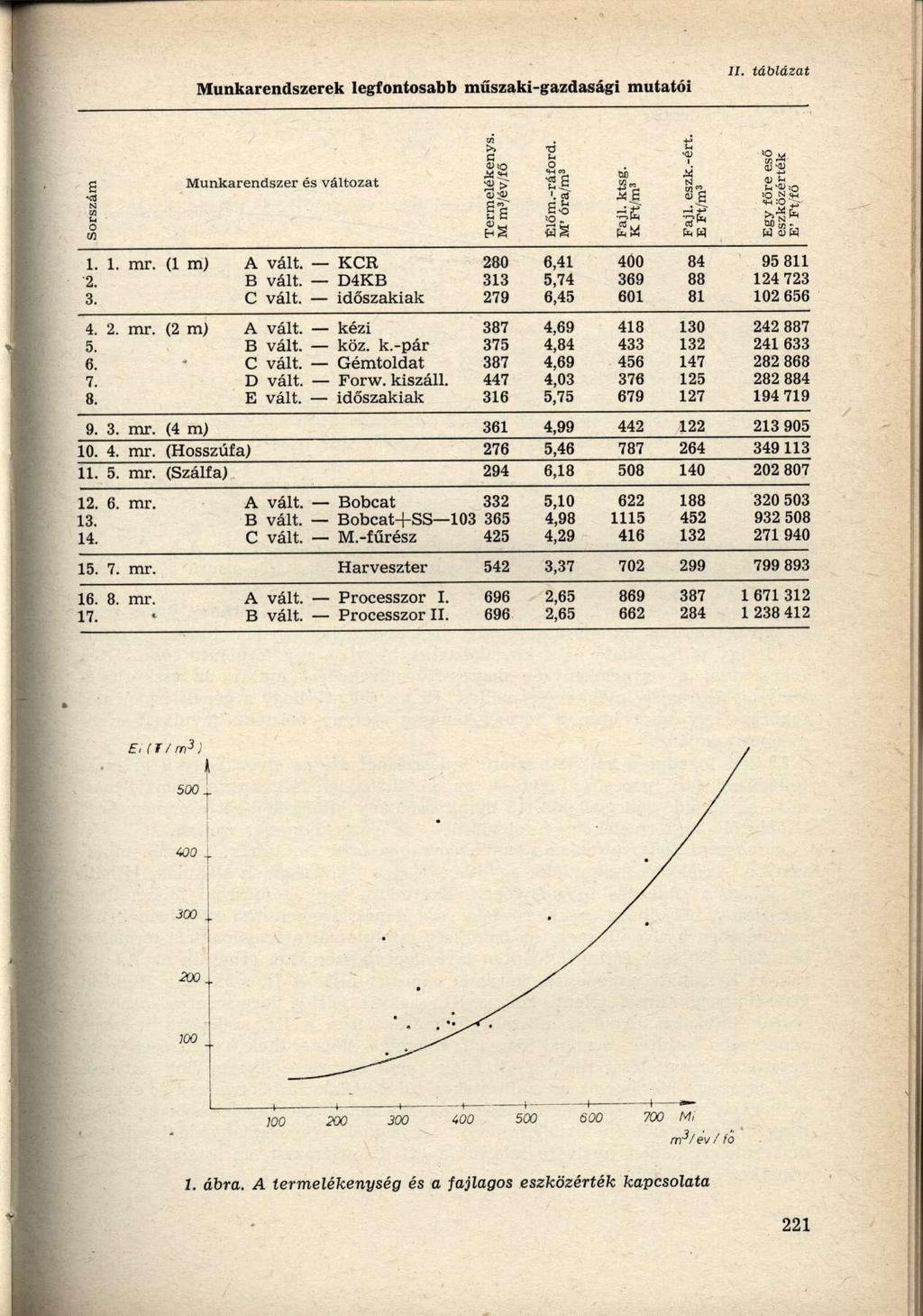 Munkarendszerek legfontosabb műszaki-gazdasági mutatói II. táblázat Sorszám 1. 2. 3. 4. 5. 6. 7. 8. Munkarendszer és változat 1. mr. (1 m) A vált. B vált. C vált. 2. mr. (2 m) A vált. B vált. C vált. D vált.