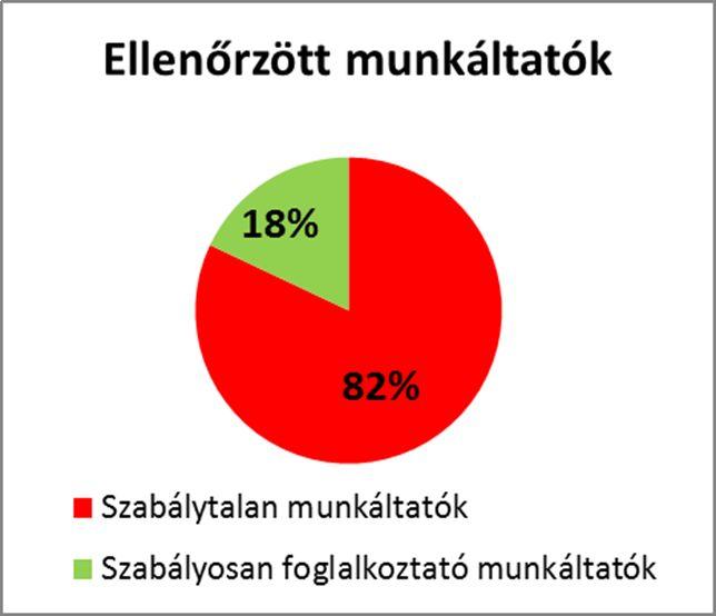 3 A szabálytalanságok egy része olyan súlyos volt, illetve ismételt szabályszegésnek minősült, hogy a jogsértések miatt a jelenlegi adatok alapján 51 db munkaügyi bírság kiszabása