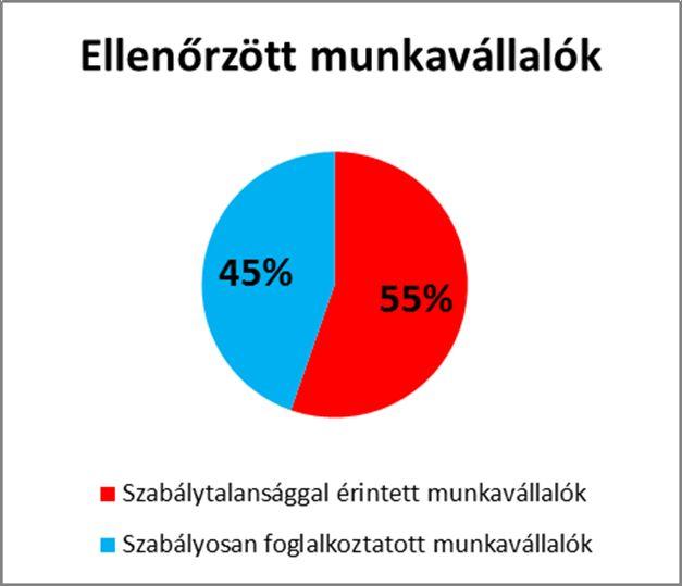 A kis-és középvállalkozások által első esetben - elkövetett szabálytalanságok jogkövetkezményeként előreláthatóan 235 db figyelmeztetést fognak kiadmányozni, továbbá 207