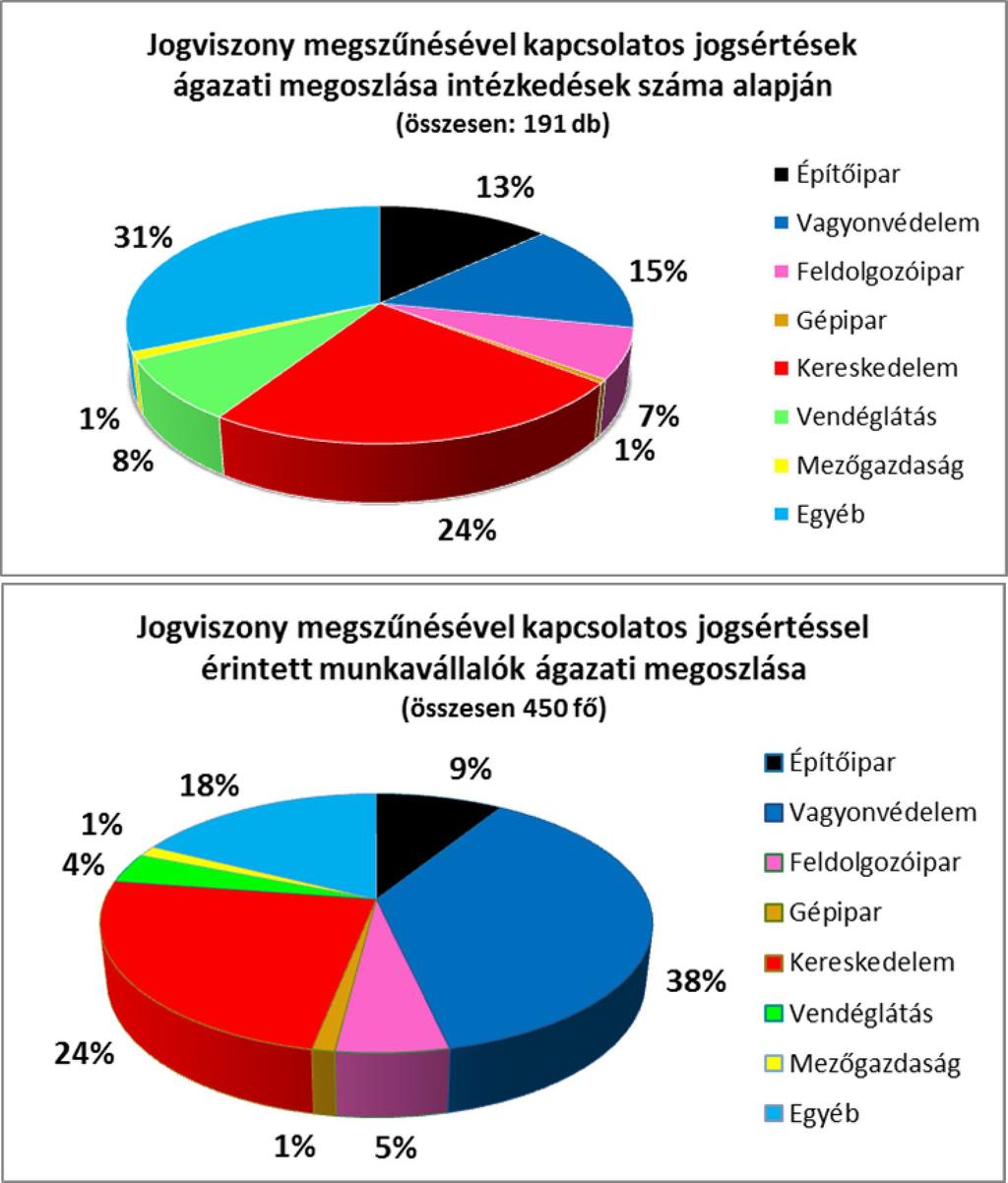 5 A célvizsgálat keretében közel azonos számban