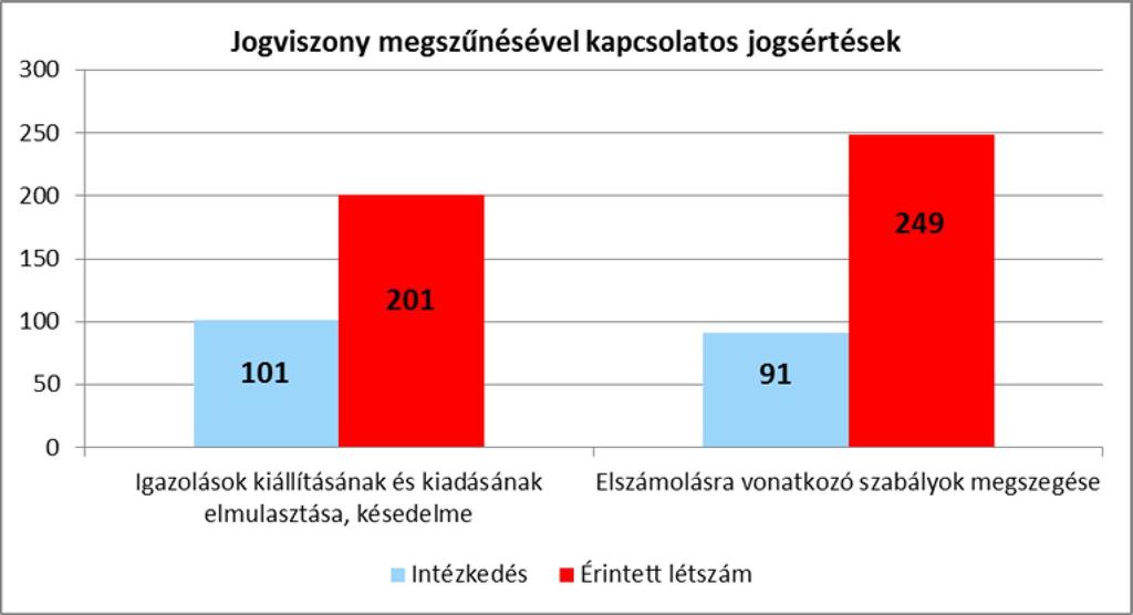 szabályok megszegése és az igazolások kiadásának