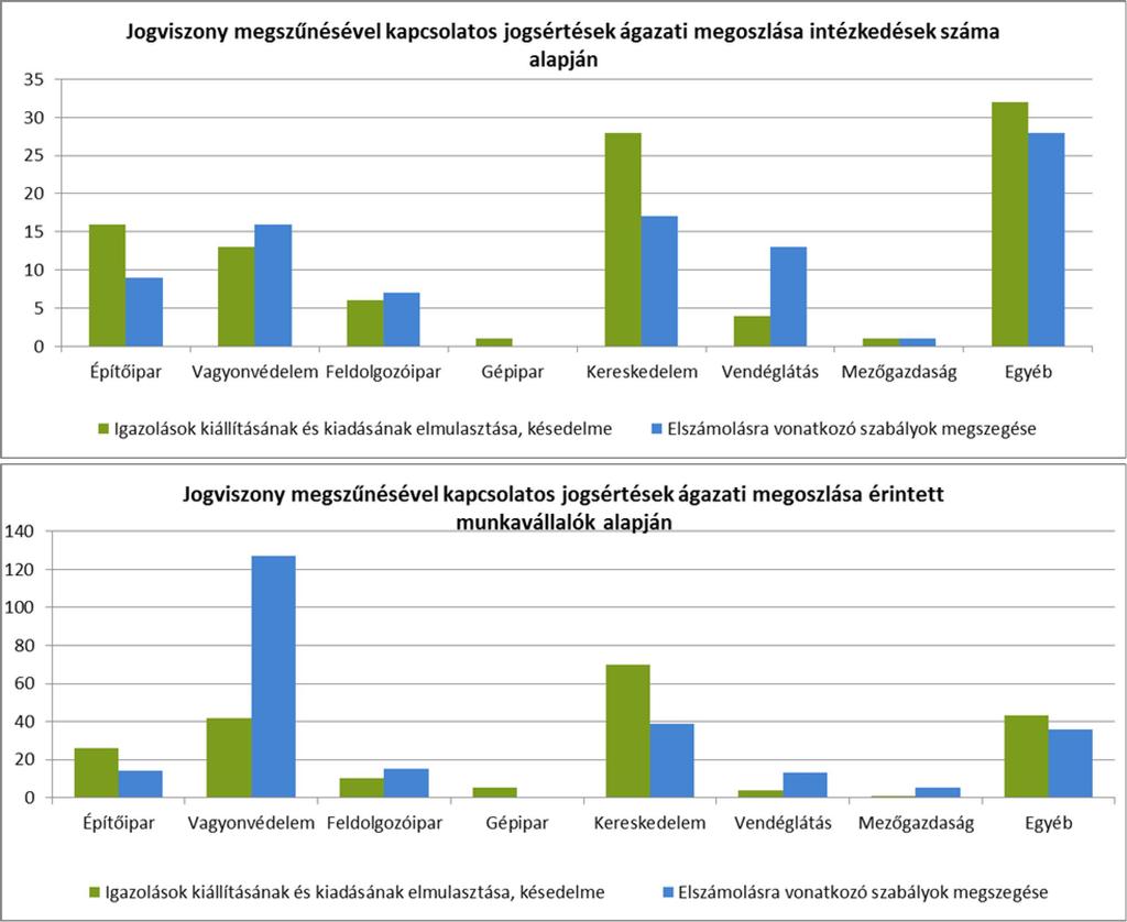 6 A vagyonvédelmen túl az elszámolással kapcsolatos szabálytalanság volt a jellemzőbb a feldolgozóiparban és a vendéglátásban is.