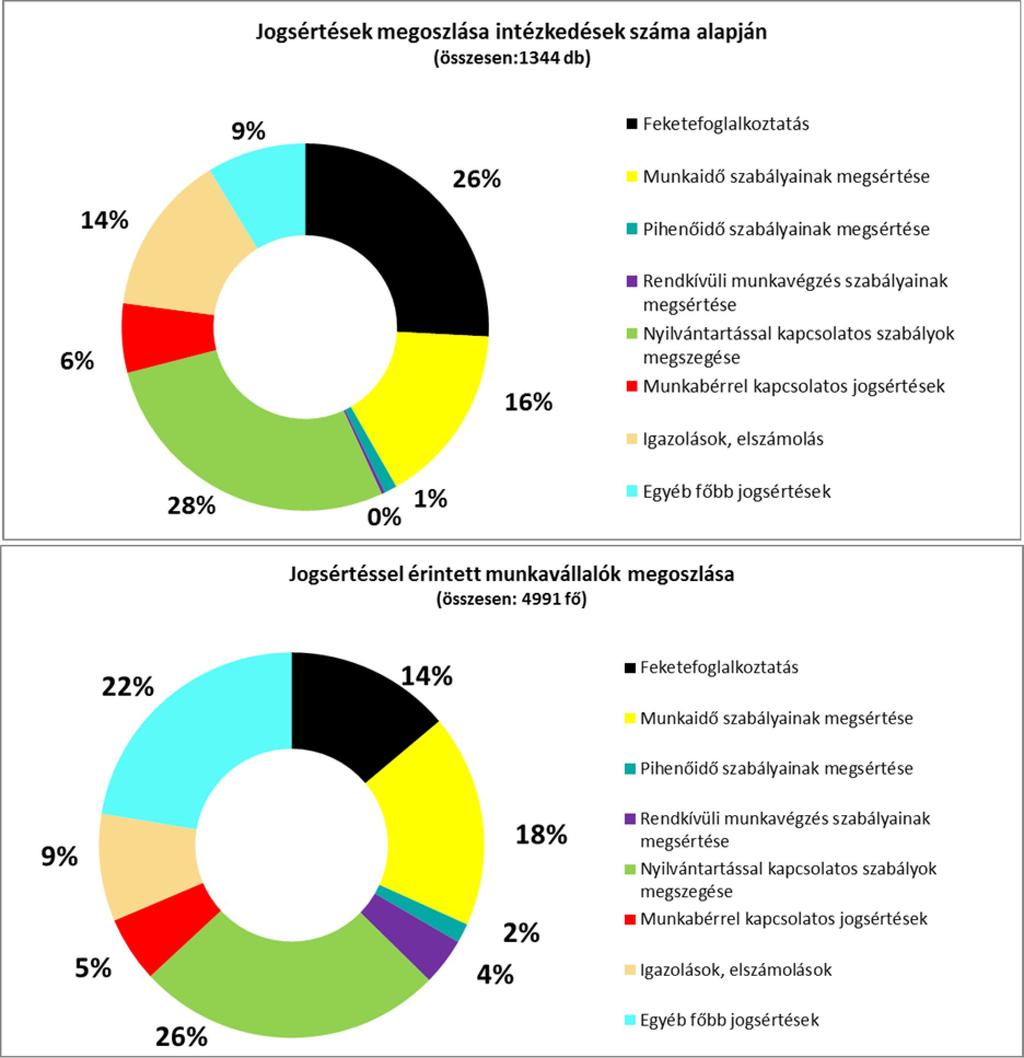 8 intézkedések közel fele (48 %) a kereskedelem területéről került ki a munkabérrel kapcsolatos jogsértések miatt.