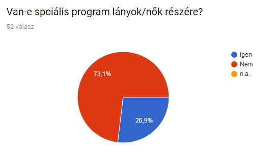 Női programok jellemzői (Szenvedélybeteg-ellátó szervezetek kérdőíves vizsgálata) Alacsonyküszöbű ellátás, nappali ellátás, közösségi ellátás, gyermekek művészeti fejlesztése tanodákban,