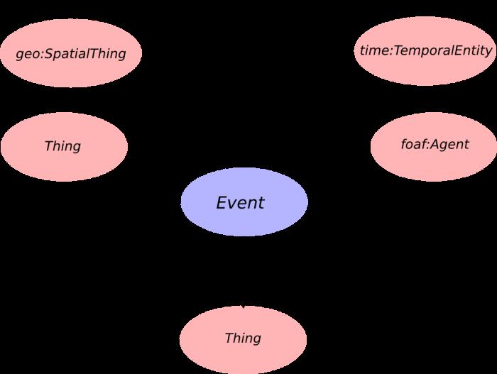 4.2. ábra: Esemény gráfja az Event ontológiában Az Event ontológia osztályai: Event: Az eseményeket reprezentálja. Factor: Passzív tényezők (pl. eszköz, hangszer), amely kapcsolódnak az eseményekhez.