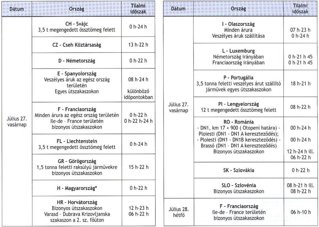 *MAGYAR KAMIONSTOP FONTOS TUDNIVALÓK! Mint minden évben, így idén július 1-jén is kezdetét veszi Magyarországon a kamionstop nyári rendje, mely júliusban és augusztusban tart!