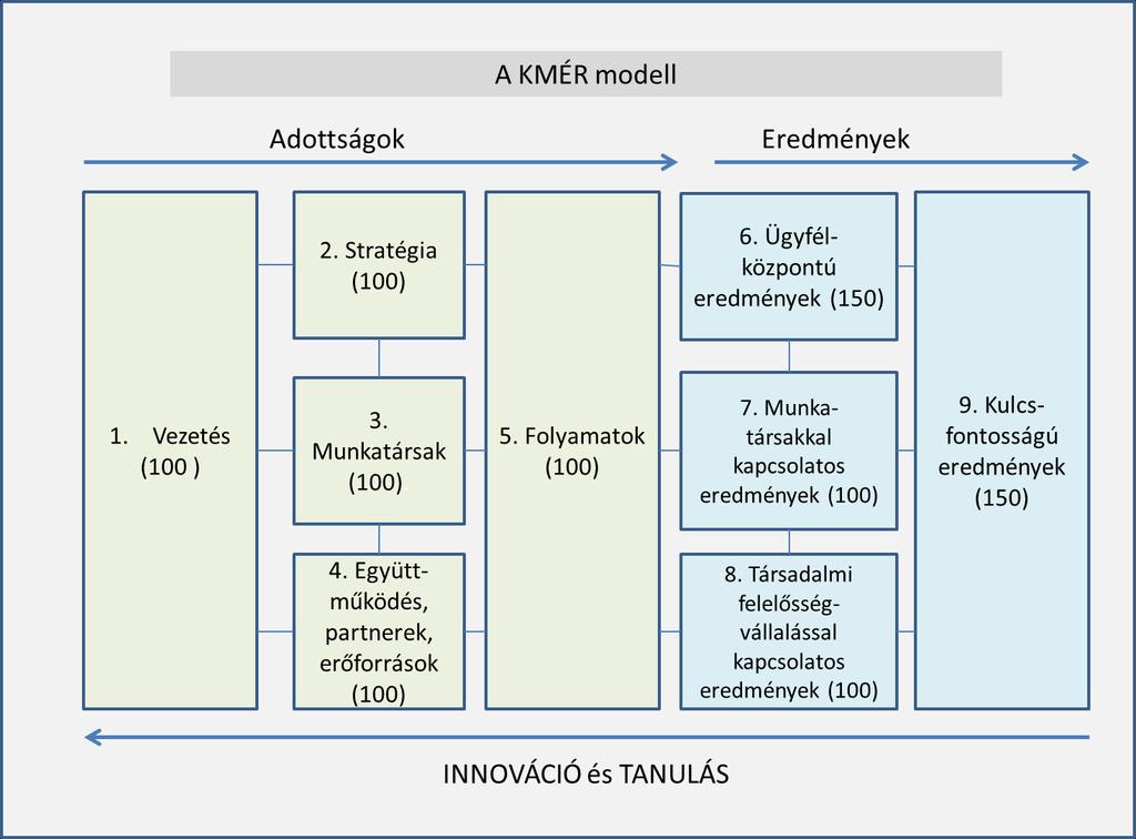 6. Ügyfélközpontú eredmények 7. Munkatársakkal kapcsolatos eredmények 8. Társadalmi eredmények 9. Kulcsfontosságú eredmények A KMÉR modell a CAF modell felhasználásával.