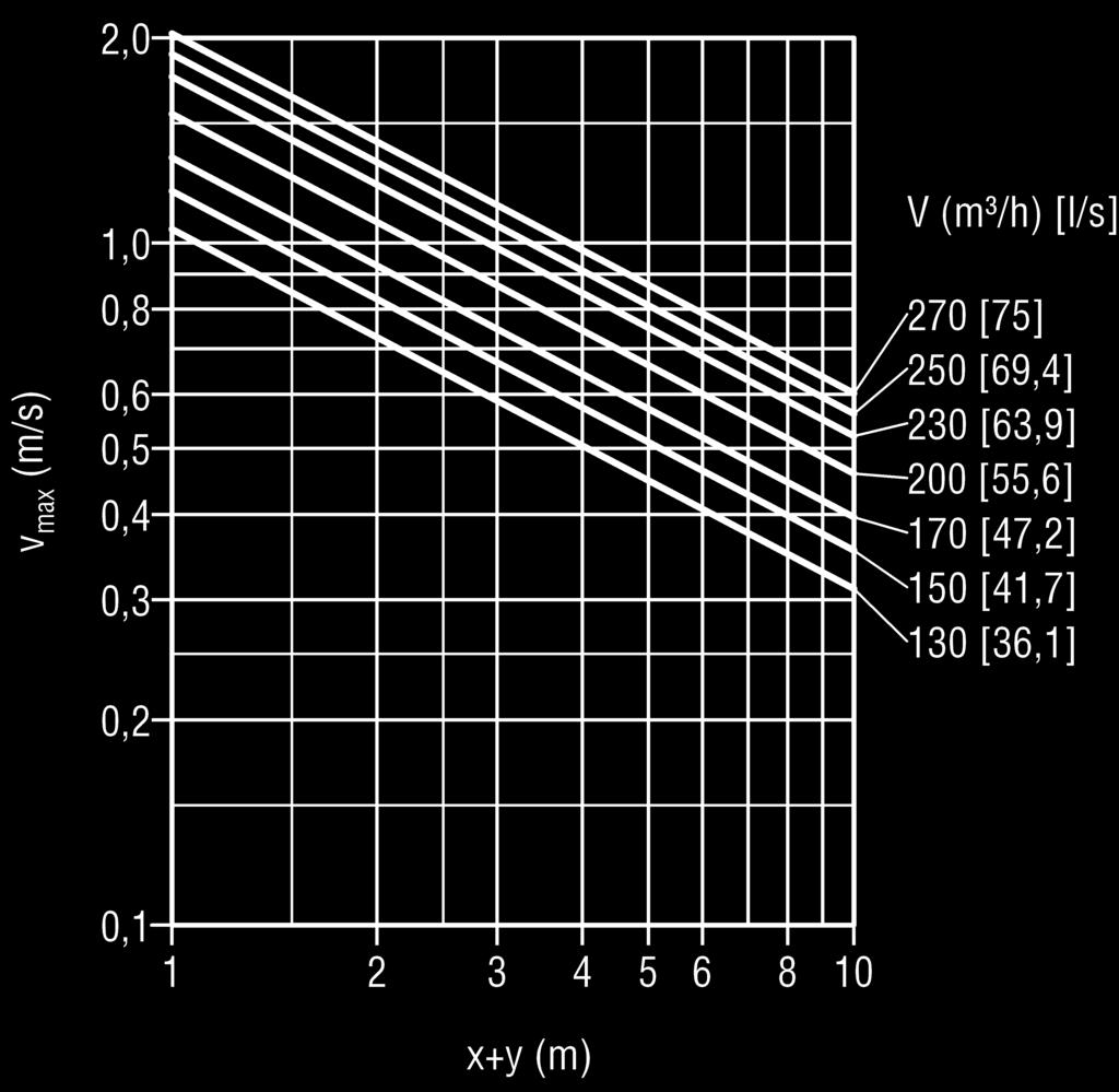 [l/h] Korrekciós tényező 6 150 0,71 8 150 0,67 10 150 0,63 6 250 0,66 8 250 0,62 10 250 0,55 Hosszúsági