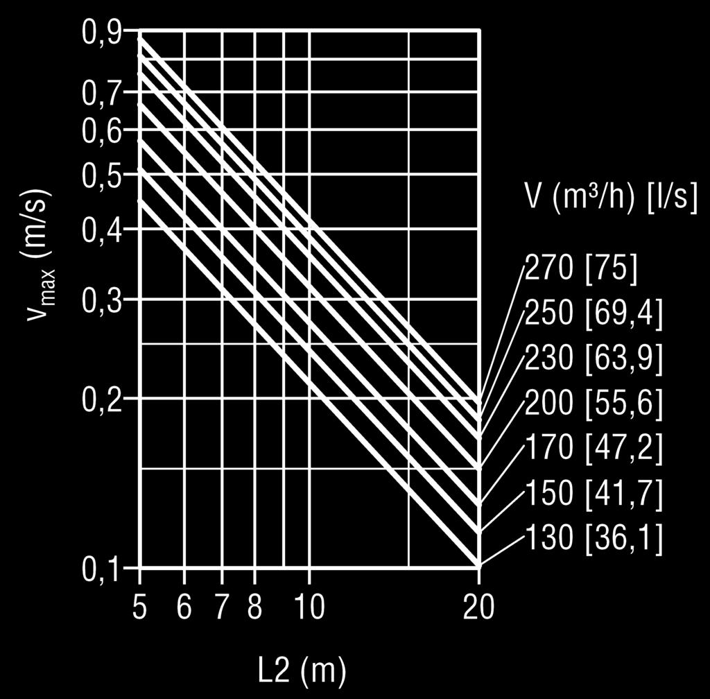 Maximális sugárvég sebesség (izoterm) padló környékén