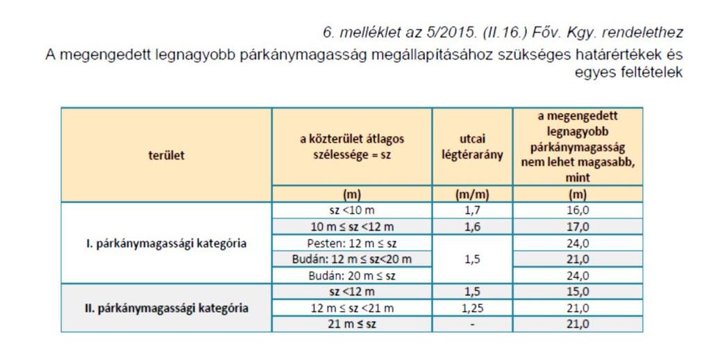 Az Ln-/IX-R jelű övezeekre vonakozó módosíások módosío bsp érék alapján szinerülei muaó parkolás m /elek m meglévő beépíés szinerülei muaó parkolás m /elek m új beépíés eseén