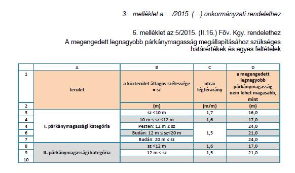 parkolási célú szinerüle a módosíás köveően: m az új beépíés eseén alkalmazhaó muaó esei alkalmazására ovábbi: m A erveze az FRSZ-ben erveze módosíásában foglalaknak megfelel.