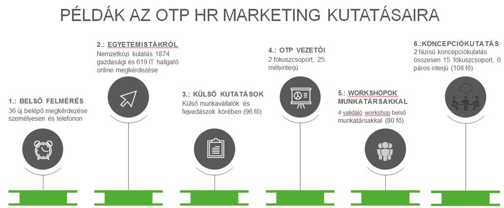 A Marketinges mindig kutat tegyen így a HR-es is! Példák az OTP HR Marketing kutatásaira KPI - A HR-nek a Marketing aspektusa is mérhető, akárcsak a fogyasztói v.