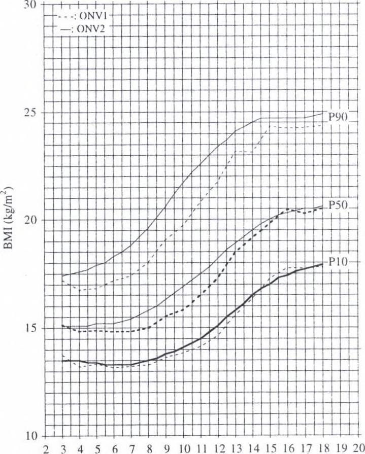 Figure 12: Relative secular change in body composition expressed as percentages of the component means in the First National Growth Study.