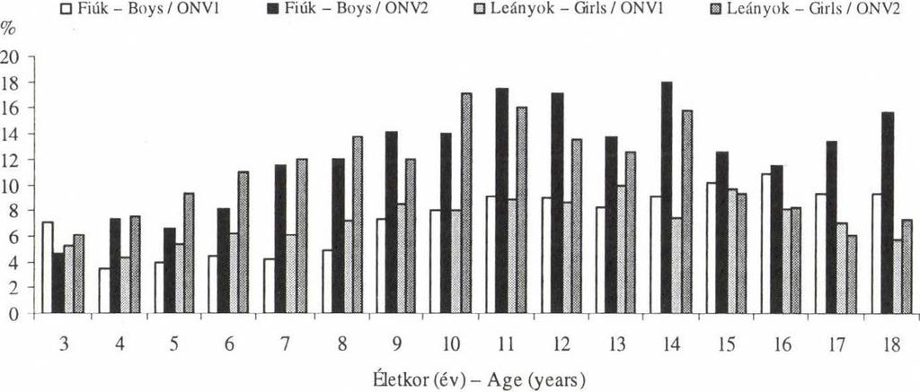 Túlsúlyosak - Overweight Kövérek - Obese % F i ú k - B o y s / O N V 1 F i ú k - B o y s / O N V 2 L e á n y o k - G i r l s / O N V 1 L e á n y o k - G i r l s / O N V 2 14.