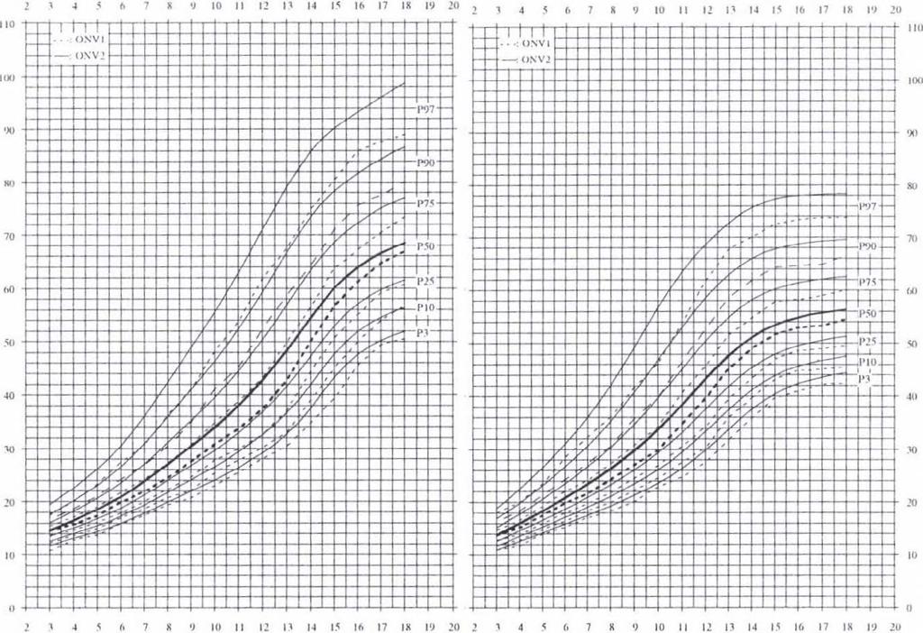 Figure 4: Reference centiles of length of lower extremity (cm) in Hungarian children.