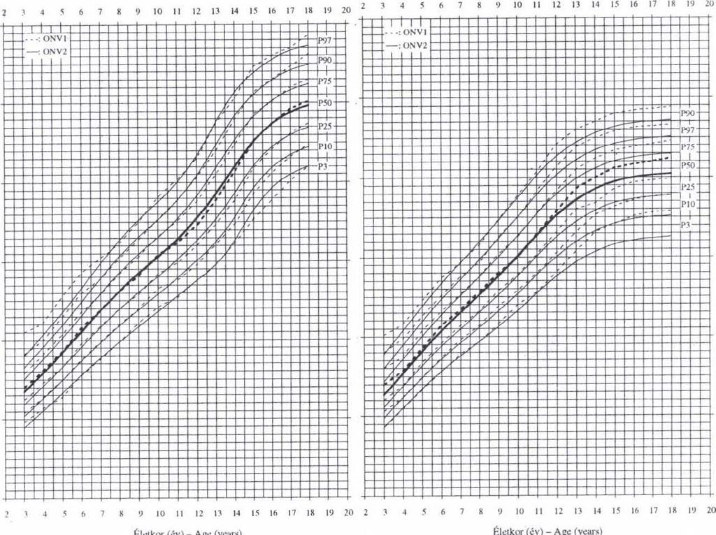 Fiúk - Boys Leányok - Girls 8. ábra: Magyar gyermekek vállszélességének referencia centilisei.