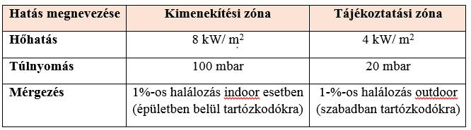 A külső védelmi tervek esetében a káros hatások zónáinak (övezeteinek) meghatározására az Iparbiztonságtan I.