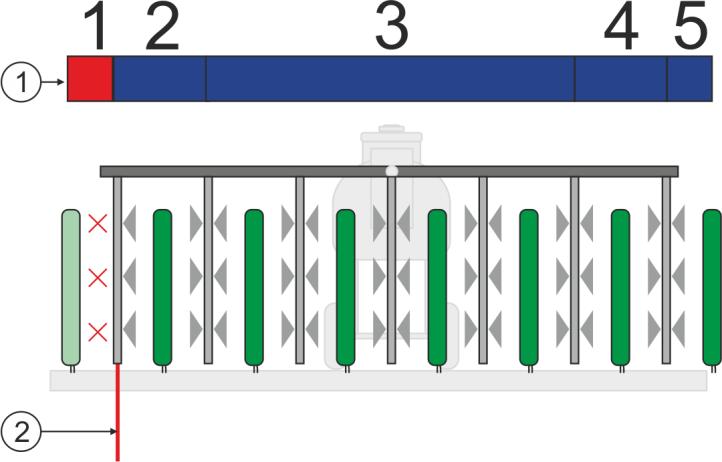 Következmények Aktivált Szőlőművelés üzemmódban megváltozik a SECTION-Control viselkedése: Ha a vezetővonal és a jármű közötti szög nagyobb mint 30, a rendszer azt feltételezi, hogy a jármű fordul.