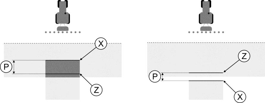 12 Konfiguráció SECTION-Control konfigurálása Vonalak a "Tehetetlenség KI" paraméterhez. Bal oldal: A permetező túl későn kapcsol ki. Jobb oldal: A permetező túl korán kapcsol ki.