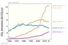 Global CO2 emissions from fossil fuel and industry since 1960 (top left); global emissions by