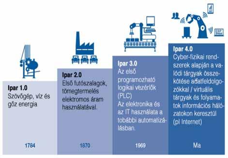 2. ábra Ipar 4.0 A következőkben a mezőgazdasági fejlődés, gépesítésre gyakorolt hatásait tekintjük át. A fejlődés fázisai: Hagyományos gazdálkodás (Conventional Farming).