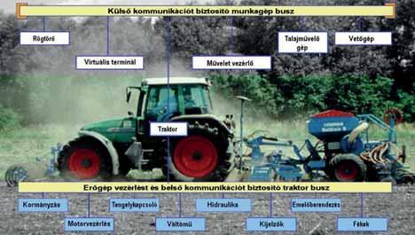 Rögtörő Kormányzás Virtuális terminál Motorvezérlés Tengelykapcsoló 3. ábra Traktor-munkagép kommunikációisobus ISO 11783 4.