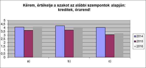 13. Kérem, értékelje a szakot az alábbi szempontok alapján 1 6-ig, ahol 1=egyáltalán nem tartom megfelelőnek, 6=teljesen elégedett vagyok vele.