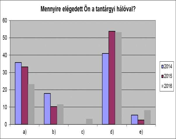 3. Mennyire elégedett Ön a tantárgyi hálóval? a) Jól átgondolt a tantárgyak rendszere, elégedett vagyok vele. 35,71 33,33 23,33 b) Túl magas az elmélet aránya a gyakorlathoz képest.