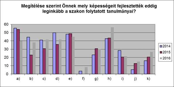 4. Megítélése szerint Önnek mely képességeit fejlesztették eddig leginkább a szakon folytatott tanulmányai? Kérem, jelölje meg a három legjellemzőbbet.