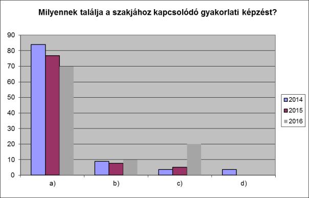 8. Milyennek találja a szakjához kapcsolódó gyakorlati képzést? a) Jól szervezett, átgondolt, naprakész tudásra tehetek szert. 83,93 76,92 70 b) Jól szervezett, de elavult tudást közvetít.