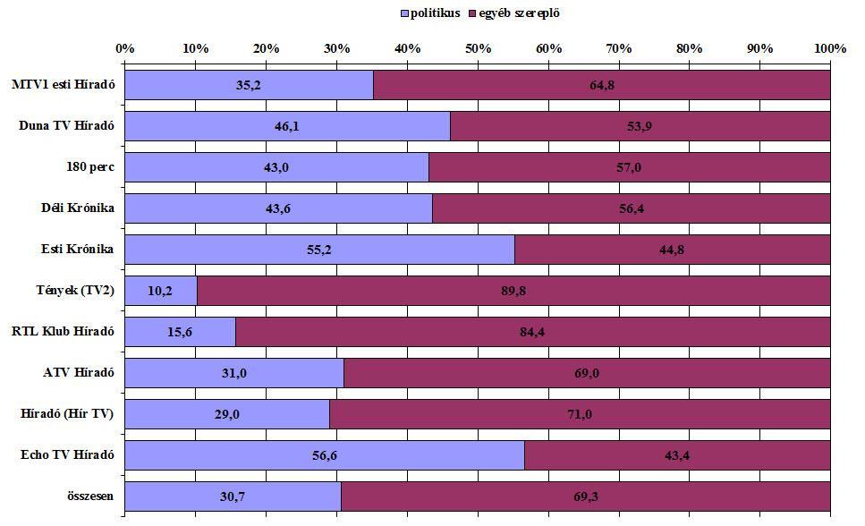 1. ábra A politikusok aránya a