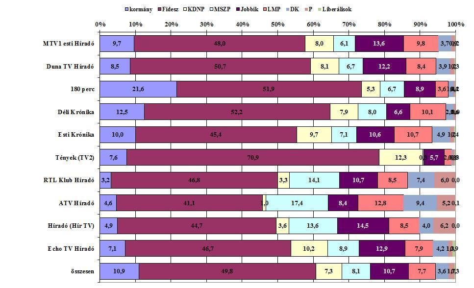 3. ábra A kormány és a parlamenti pártok tagjainak