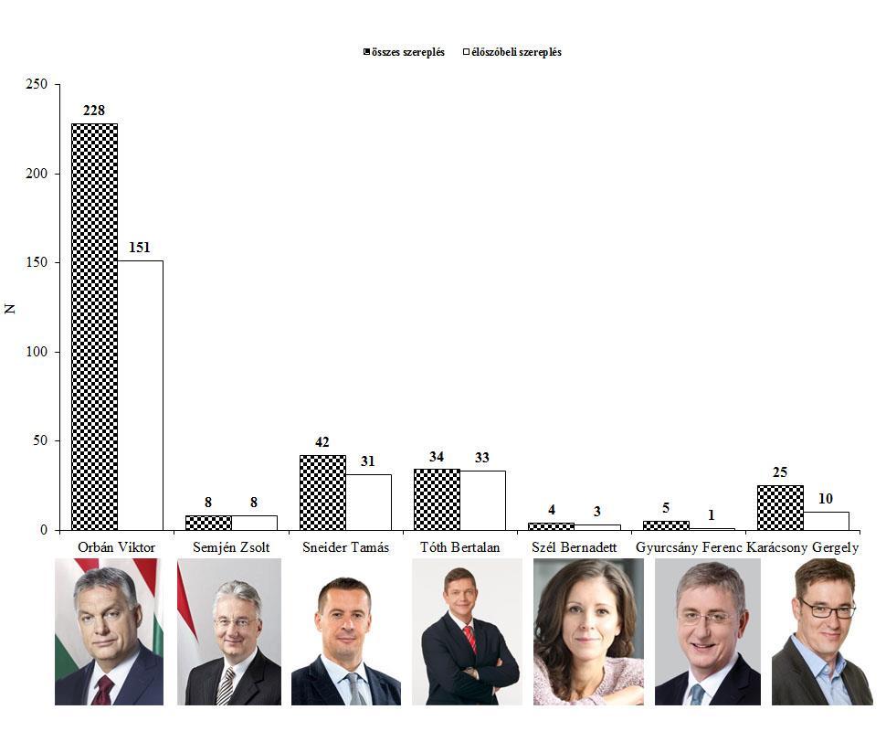 4. ábra Orbán Viktor miniszterelnök (Fidesz-MPSZ), Semjén Zsolt pártelnök (KDNP), Sneider Tamás pártelnök (Jobbik), Molnár Gyula pártelnök (MSZP), Szél