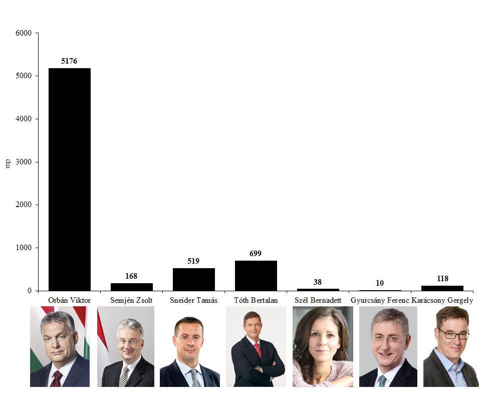 5. ábra Orbán Viktor miniszterelnök (Fidesz-MPSZ), Semjén Zsolt pártelnök (KDNP), Sneider Tamás pártelnök (Jobbik), Molnár Gyula pártelnök (MSZP),