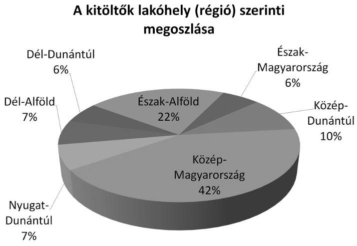 Az egyes régiókból kapott válaszok eloszlása a 3. ábrán látható.