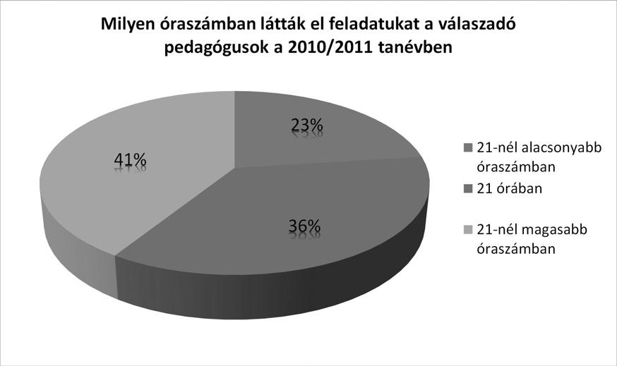 A 4. ábrán bemutatott, egy logopédusra jutó igen magas gyermeklétszámot a kérdõív válaszai szerint a logopédusok 36%-a 21, illetve 23%-uk ennél alacsonyabb óraszámban látta el. 5.