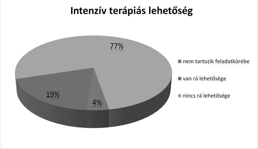 országos adatokat tekintve a válaszok 50%-ában a logopédiai terápiás foglalkozások gyakoriságára a heti egy alkalom a jellemzõ. 6.