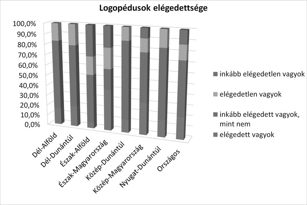 csekélyebb azoknak a válaszoknak az aránya, amelyek azt jelzik, hogy összességében elégedettek lennének a logopédus kollégák ebben a kérdésben.