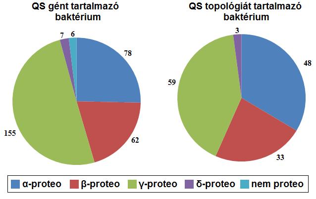 Felvetődik a kérdés, hogy a talált esetek tükrözik-e a quorum sensing gének természetben való megjelenésének frekvenciáját. Úgy gondolom, hogy ez nem teljesen van így.
