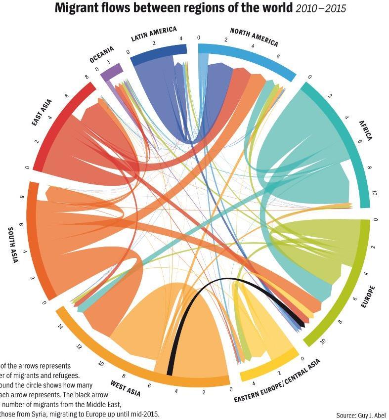 migration flows between and within regions for