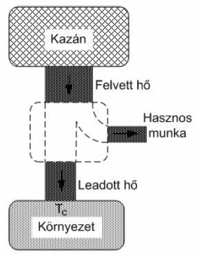 főtétele: Feladat: 12