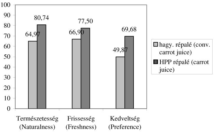 BánáTi, d., szabó, e., pollák-tóth, a. technológiával tartósított zöldséglevek érzékszervi elővizsgálatai összességében kedvező tapasztalatokkal zárultak.