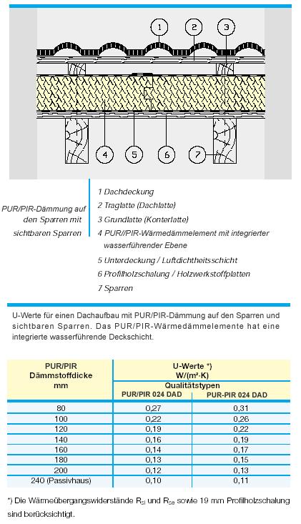 H!szigetelés: szarufák felett szarufák között U-érték (W/m 2 K) Tet"szerkezetek h"technikai jellemz"i poliuretán poliuretán ásványgyapot/ poliuretán H"szigetelés vastagsága (cm-ben) szarufák felett