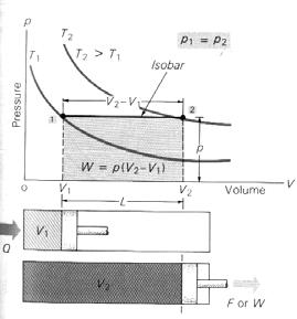 hőmérséklet, C jég olvad jég felmelegszik víz felmelegszik víz forr gőz felmelegszik hőmennyiség Fázisdiagramok a víz -T (nyomás-hőmérséklet) diagramja kritikus ont a CO 2 -T diagramja