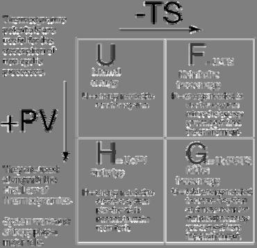 termodinamikai folyamatból nyerhető maximális hőenergia. ΔF = S ΔT Δ + W e A belső energia U: a létrehozásához szükséges energia (T és = áll.).