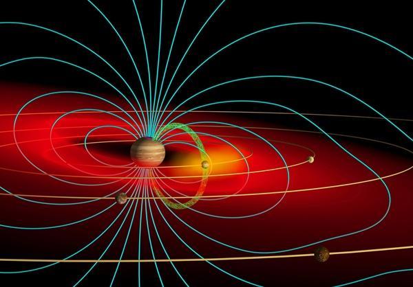 24. ábra: Sematikus ábra a Jupiter magnetoszférájáról és az Ió által befolyásolt jelenségekről: plazmatórusz (piros), fluxus cső (zöld), mágneses erővonalak (kék)[4].
