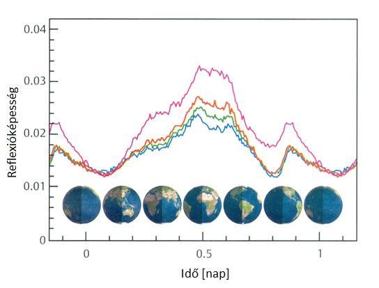25. ábra: A reflexió mértéke az idő függvényében egy felhőmentes Föld-modell alkalmazásával különböző spektrális tartományokban: infravörös (750nm, rózsaszín), vörös (650nm, piros), zöld (550nm,