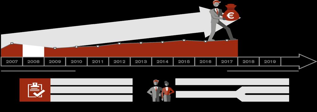 Az időben kifizetett számlák aránya 2007-2018 Az időben kifizetett számlák aránya emelkedett Nem történt 75 78 77 78 (74)* (77)* 79 (77)* felmérés (75)* (77)* 11 év