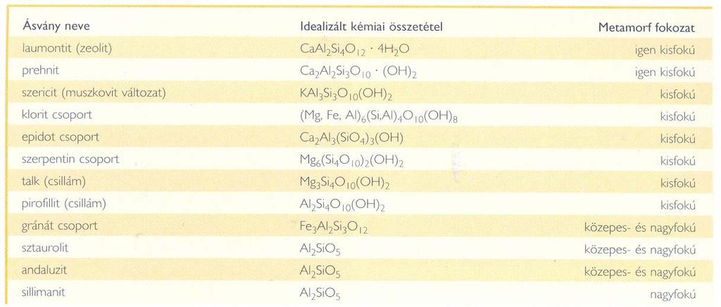 Regionális metamorfózis A leggyakoribb metamorf eredetű ásványok összetétele.