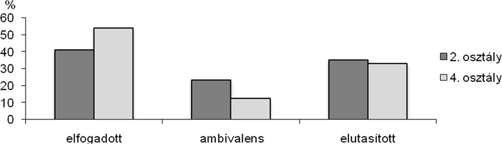 Iskolakultúra 2017/1-12 1. ábra. A szociometriai pozíció megoszlása nem szerinti bontásban (%) 2. ábra. A szociometriai pozíció megoszlása osztály szerinti bontásban (%) többen tartoznak az elfogadott kategóriába, mint a fiúk közül.